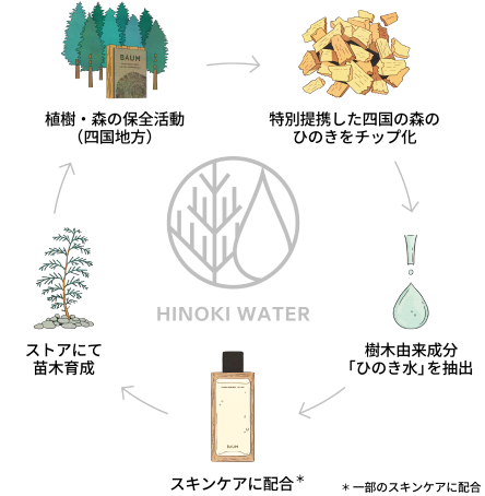 HINOKI WATER