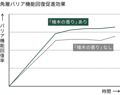 角層バリア機能回復促進効果