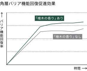 角層バリア機能回復促進効果